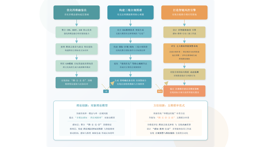 攻克AI法律“幻覺”！“法智域通”首創RAG法理溯源與多智能體協同審查