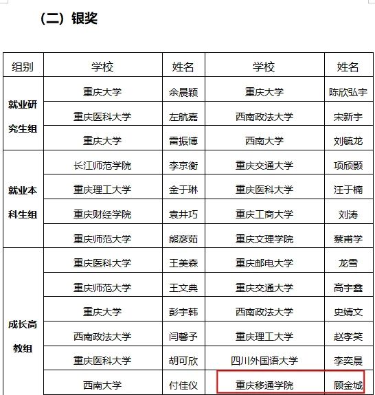 喜報！重慶移通學院學子在第二屆全國大學生職業規劃大賽市賽中斬獲1銀9銅！